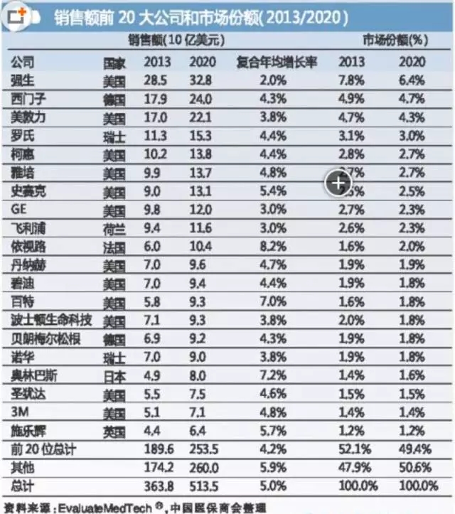 國際醫(yī)療器械巨頭并購大戰(zhàn)的真實原因是什么？