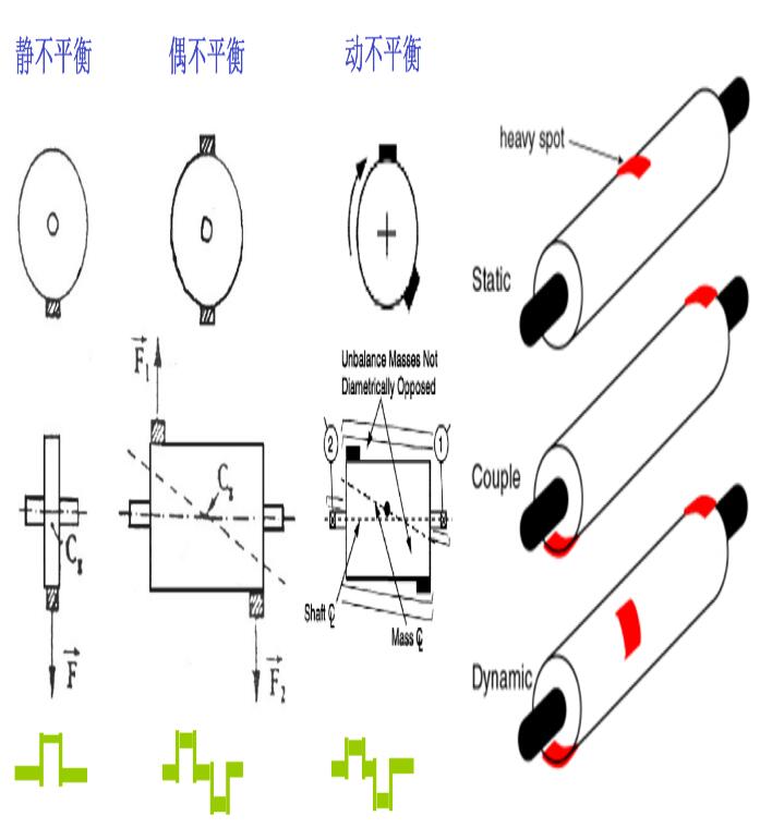 離心機(jī)轉(zhuǎn)子動平衡理論概述